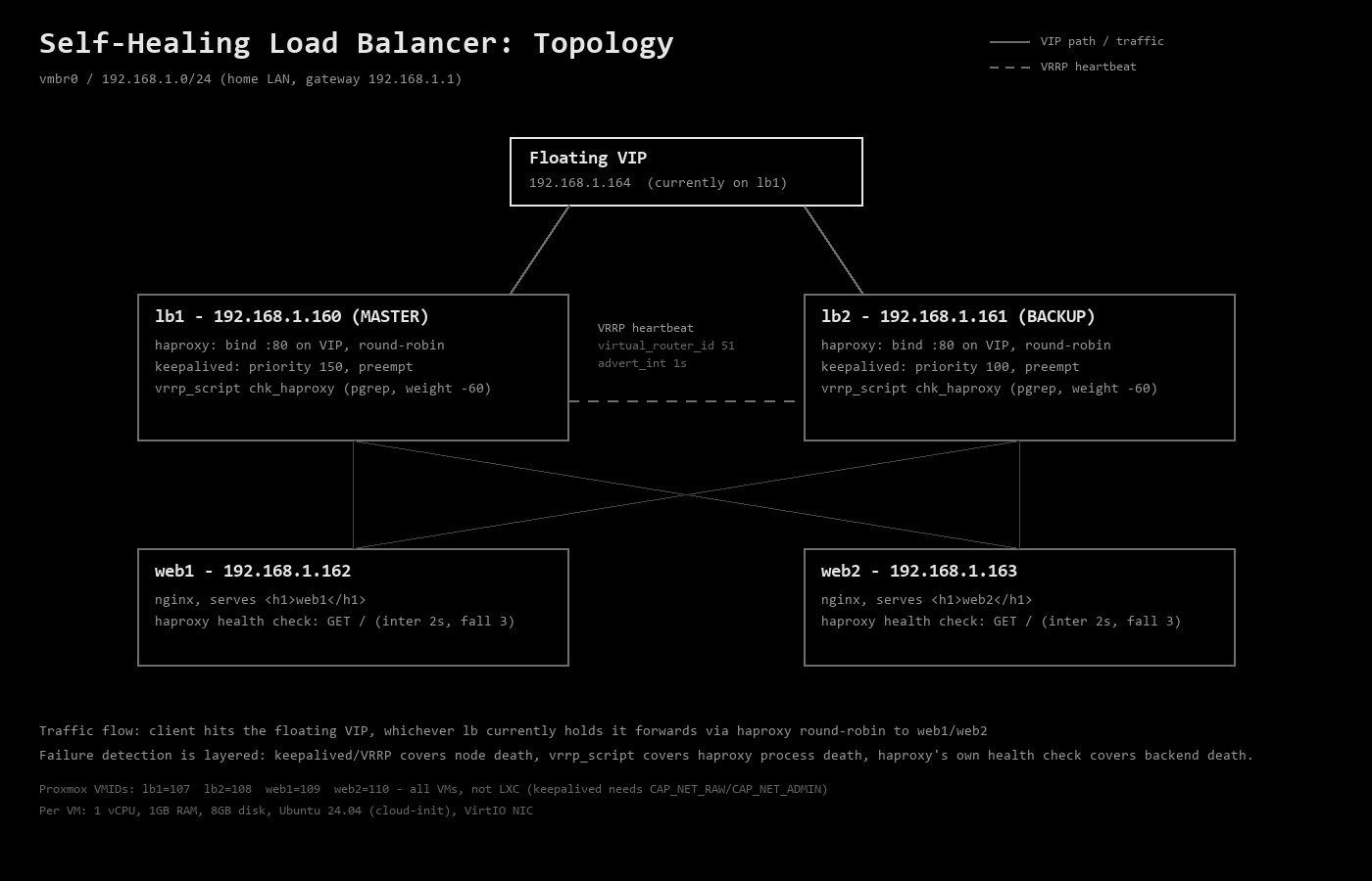 Self-Healing Load Balancer